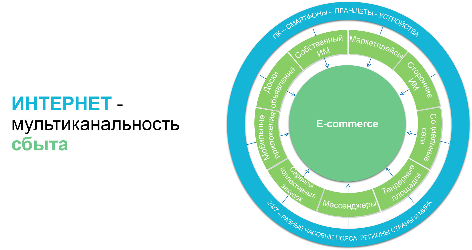 Продажи в интернете B2B и B2C клиентам – это минимум 9 каналов сбыта